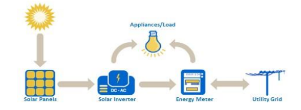 Solar Energy Transfer