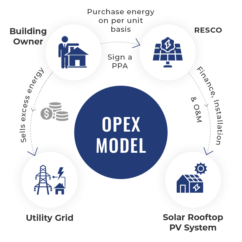 OPEX Model